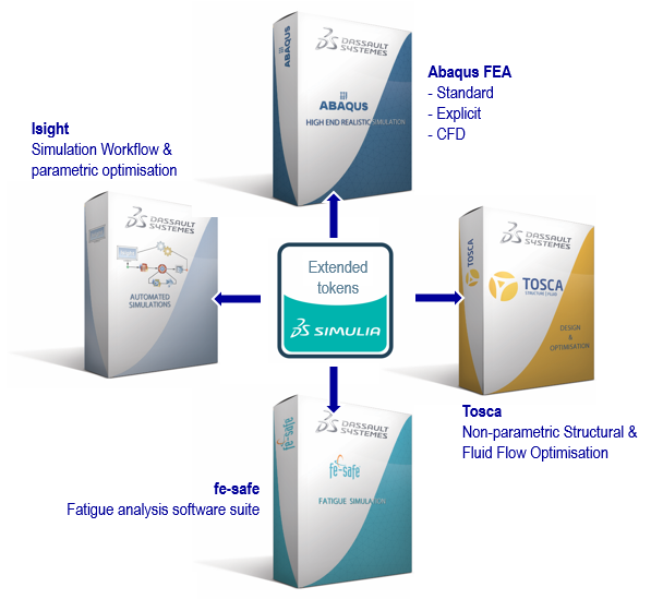 SIMULIA tokens