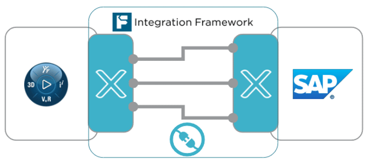 3DEXPERIENCE to SAP Connector